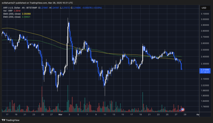 XRP verliert das Level von 2,40 USD | Quelle: XRPUSDT -Diagramm auf TradingView