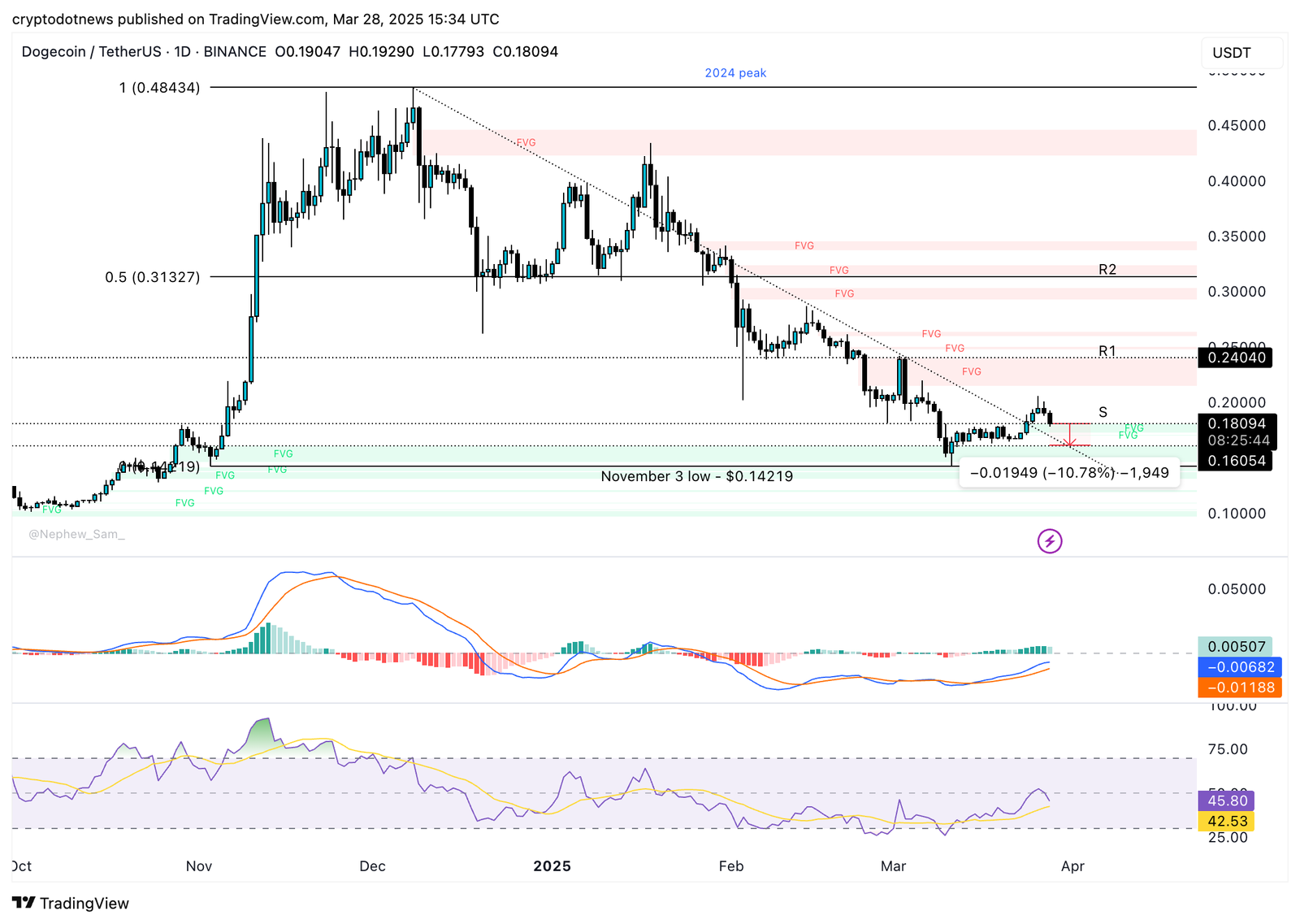 DOWECOIN -PREIS -Diagramm