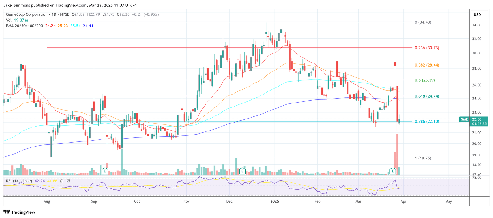 Gamestop -Aktienkurs