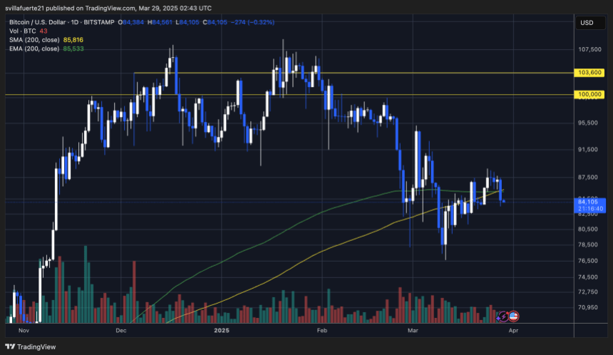 BTC-Handel unter dem 200-Tage-MA | Quelle: BTCUSDT -Diagramm auf TradingView
