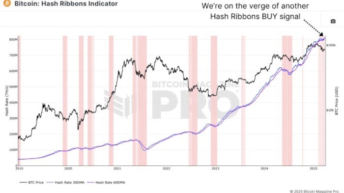 Bitcoin -Hash -Bänder Indikator