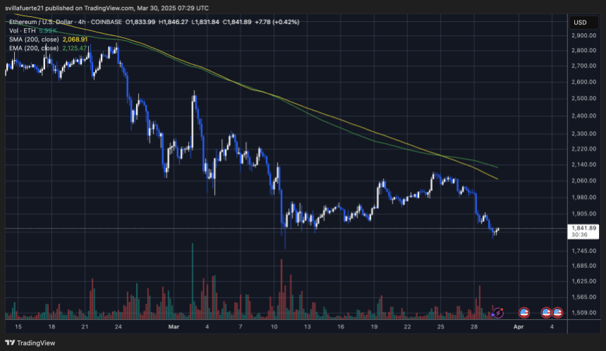 ETH NICHT, WEITRAUM ZUSAMMENFASSUNGEN | Quelle: EthusDT -Diagramm auf TradingView