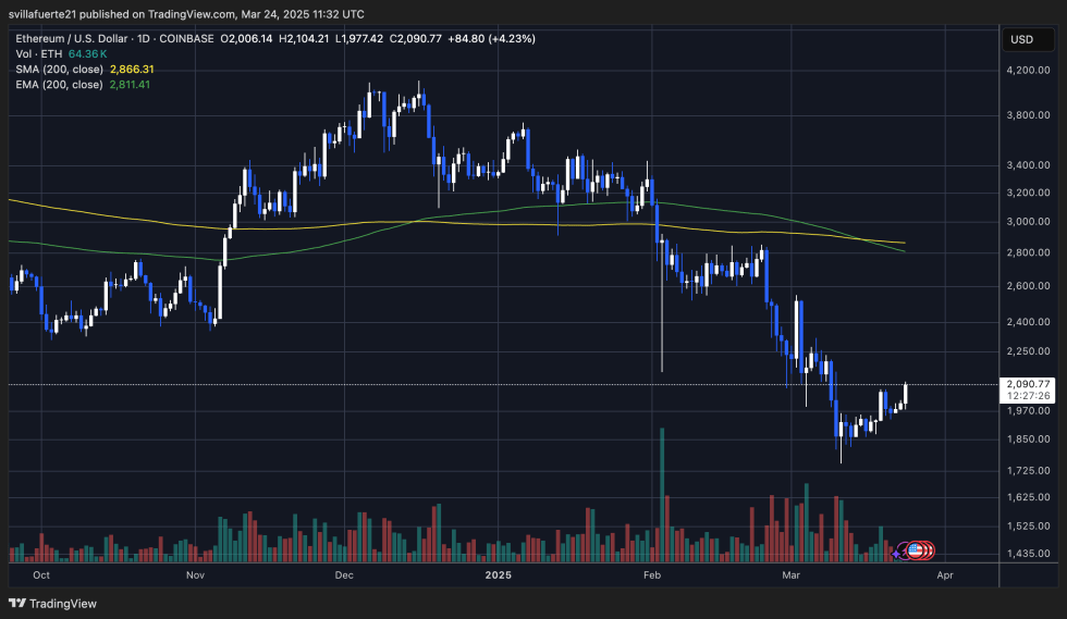 ETH versucht, über 2.200 US -Dollar zu drücken | Quelle: EthusDT -Diagramm auf TradingView