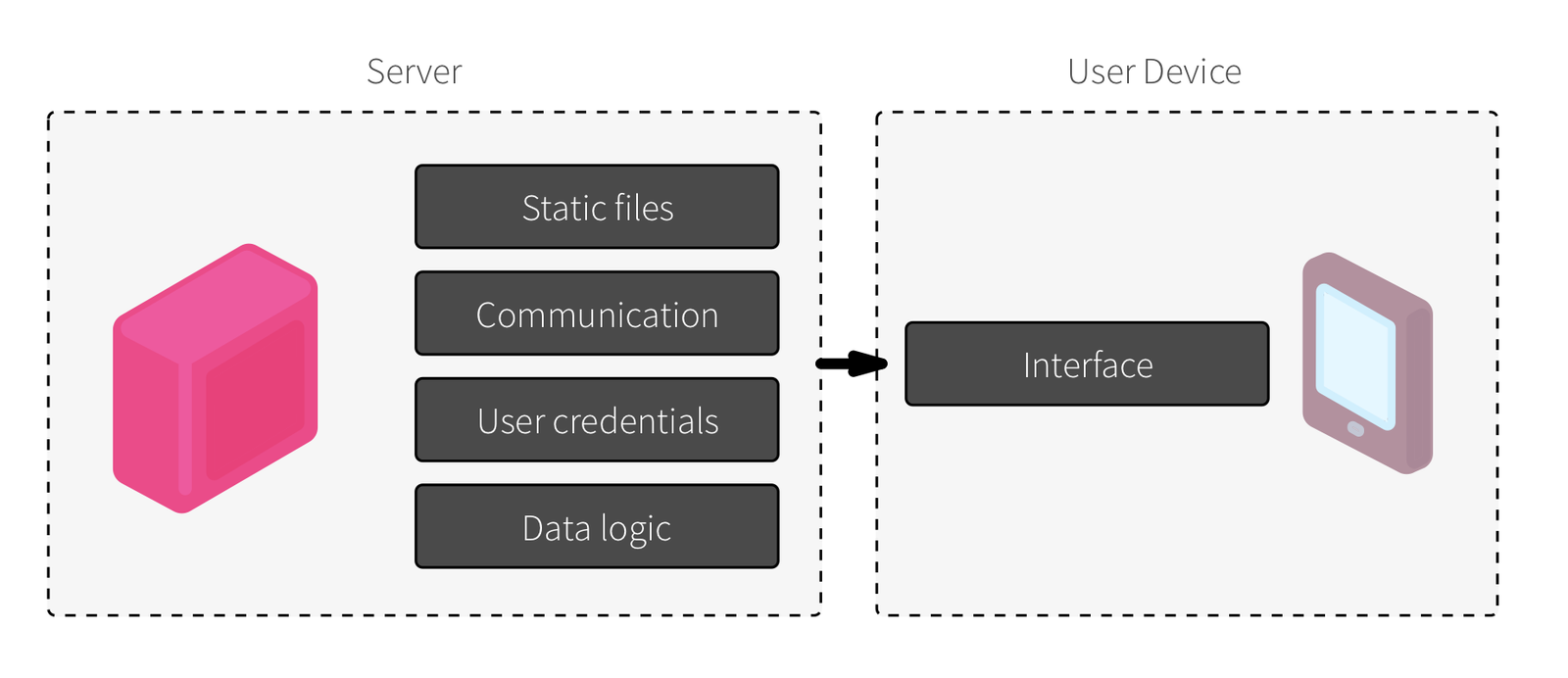 Current server models