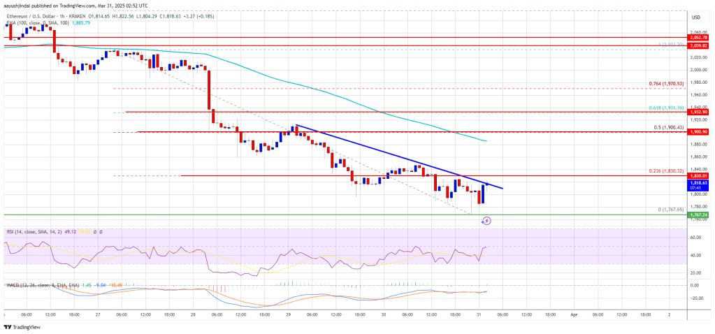Ethereum -Preis