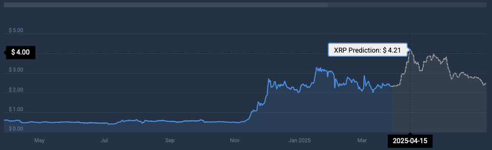 XRP -Preisvorhersage