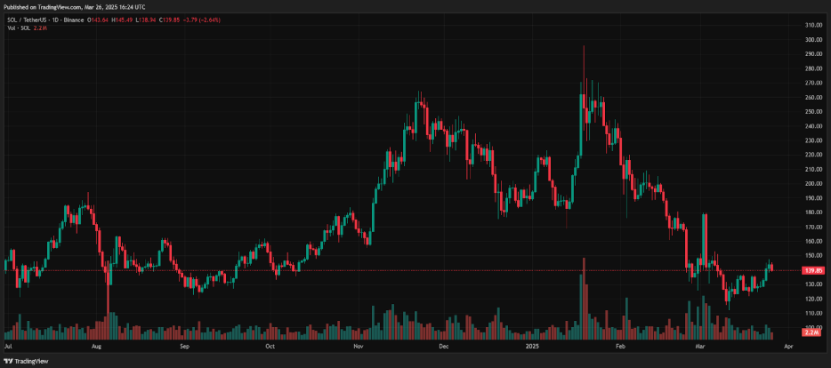 Solana und XRP -Absturz, aber ist das Schlimmste noch? Anleger leiten auf Altcoin um 520% ​​- 2 um