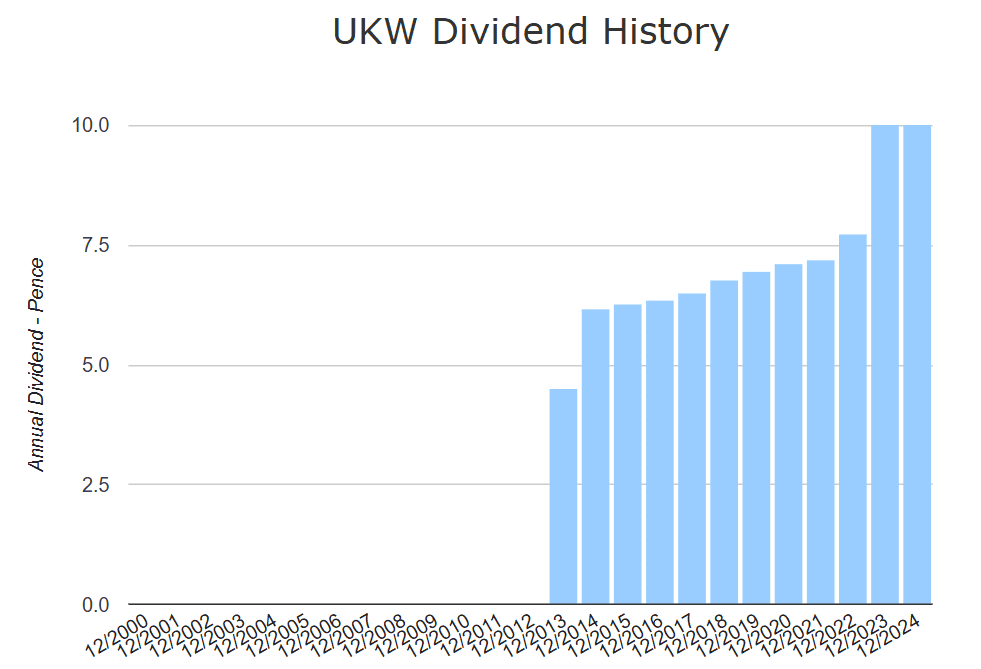 FTSE 250 Dividendenaktien UKW