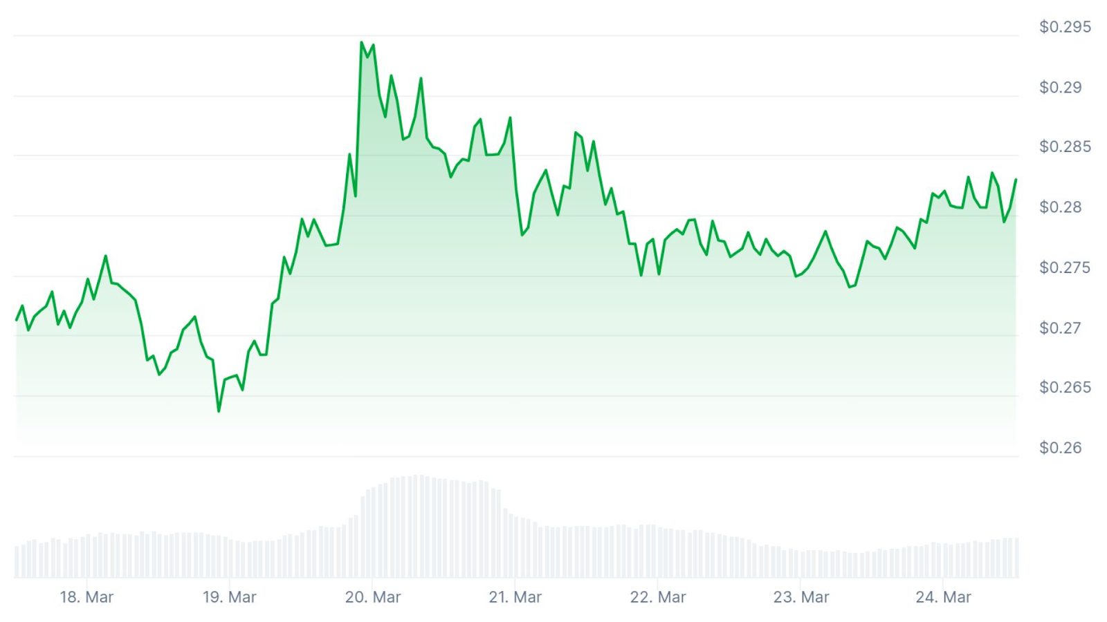 Die Preisbewegungen von Stellar (XLM) in den letzten sieben Tagen veranschaulichen laut Coingecko in den letzten sieben Tagen. 