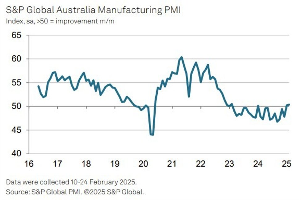 Australian Manufacturing PMI Februar Final 50,4 (vorher war 50,2)