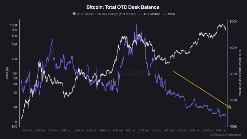 Bitcoin Total OTC Desk Balance | Quelle: Quinten Francois auf x