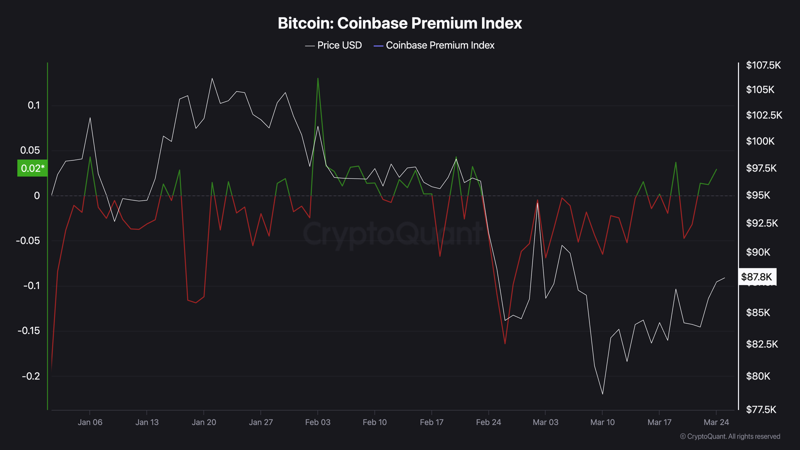 Kryptowährungen, Bitcoin -Preis, Märkte, Weißes Haus, Donald Trump, Marktanalyse