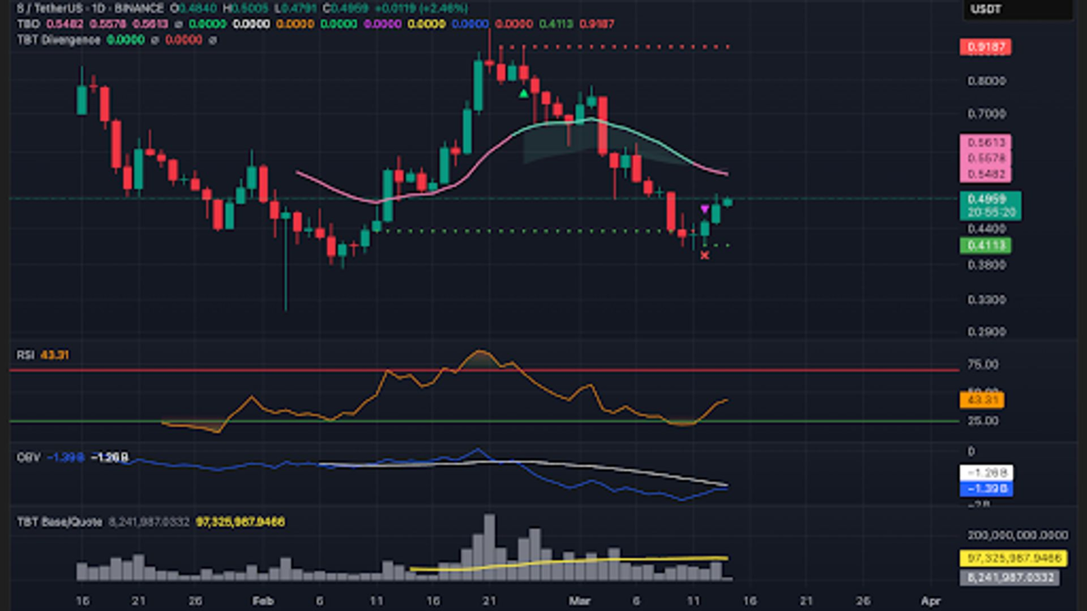 Bitcoin hält stetig, aber die bärische Struktur bleibt bestehen