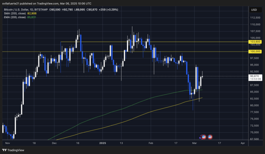BTC Halten über 90.000 USD | Quelle: BTCUSDT -Diagramm auf TradingView