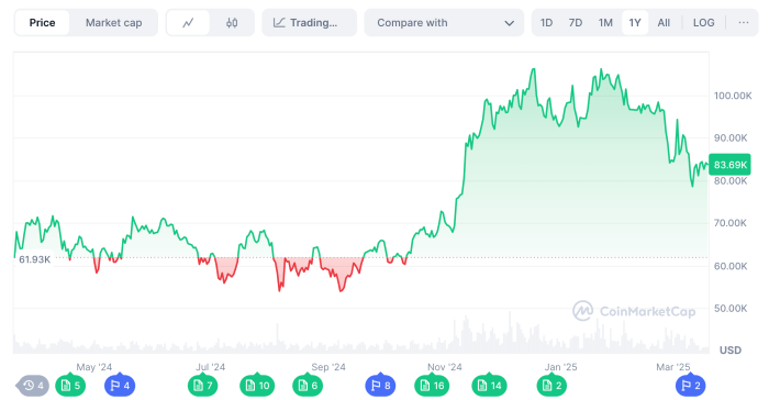 Bitcoin-unterstützte Kredite sind seit dem Höhepunkt des Bitcoin-Preises Ende letzten Jahres wieder populär geworden