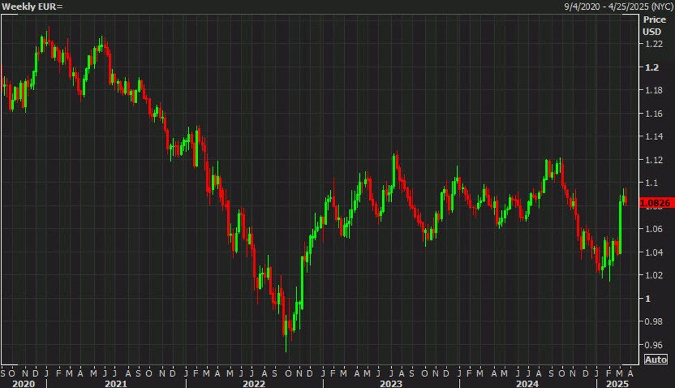 CIBC sieht den Euro auf 1,15 steigen