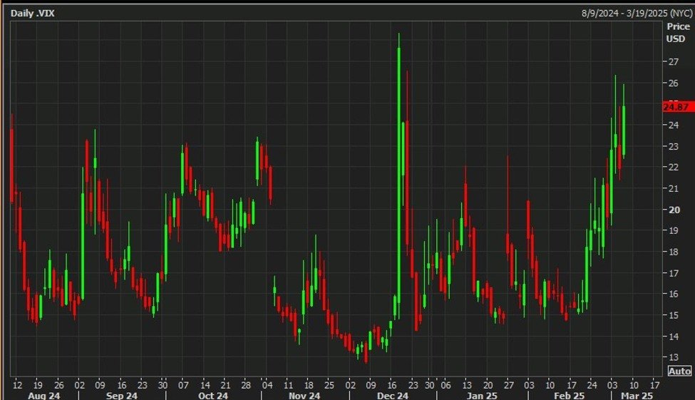 Der CBOE Volatility Index, VIX, hat fast drei Monate am höchsten geschlossen