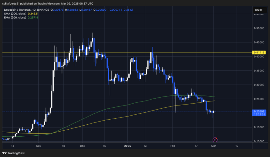 DOGE -Tests entscheidende Nachfragewerte | Quelle: Dogeusdt -Diagramm auf TradingView
