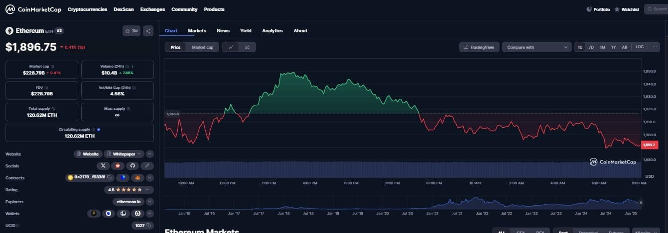 Ethereum -Diagramm heute