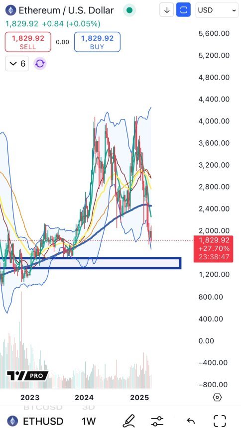 Ethereum vor einer massiven Korrektur | Quelle: große Cheds auf x