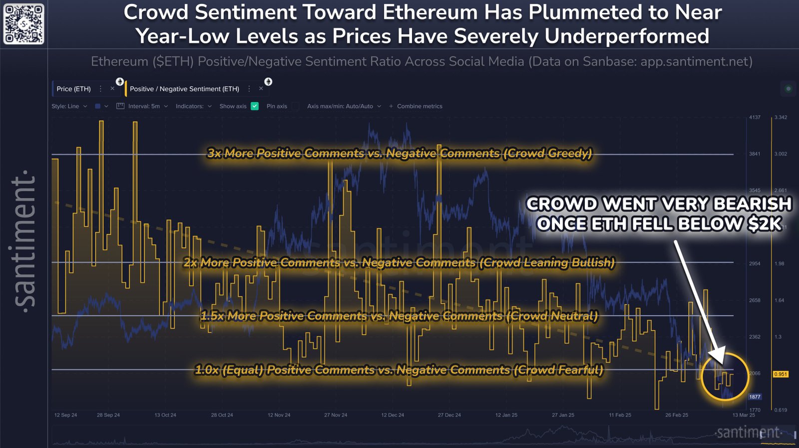 Ethereum positive/negative Stimmung