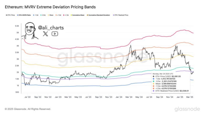 Ethereum MVRV Extreme Abweichung Preisbänder | Quelle: Ali Martinez auf x