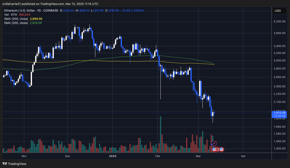 ETH Kämpfe, um 2.000 US -Dollar zurückzugewinnen | Quelle: EthusDT -Diagramm auf TradingView