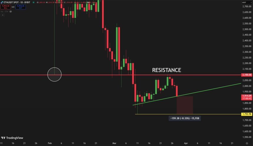 Ethereum mit dem Verkauf von Druck unter 2.100 USD | Quelle: Carl Runefelt auf x