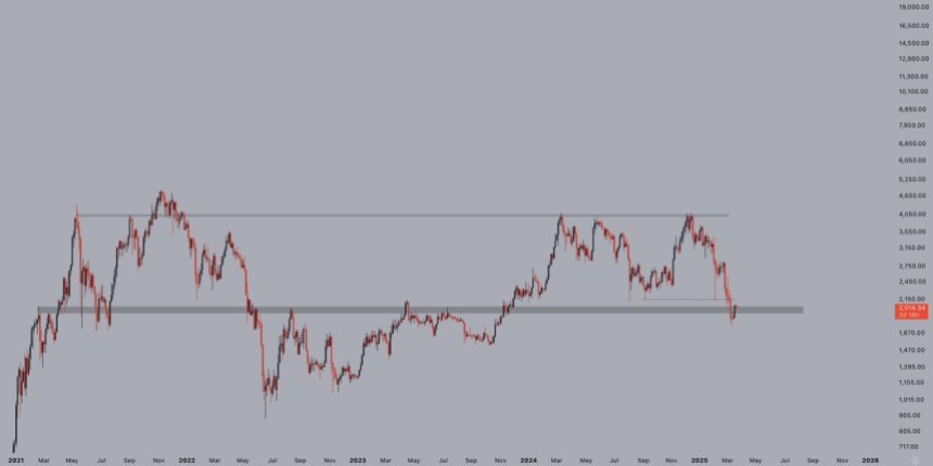 Ethereum Test Ein entscheidender Liquiditätsniveau | Quelle: Jelle auf x 
