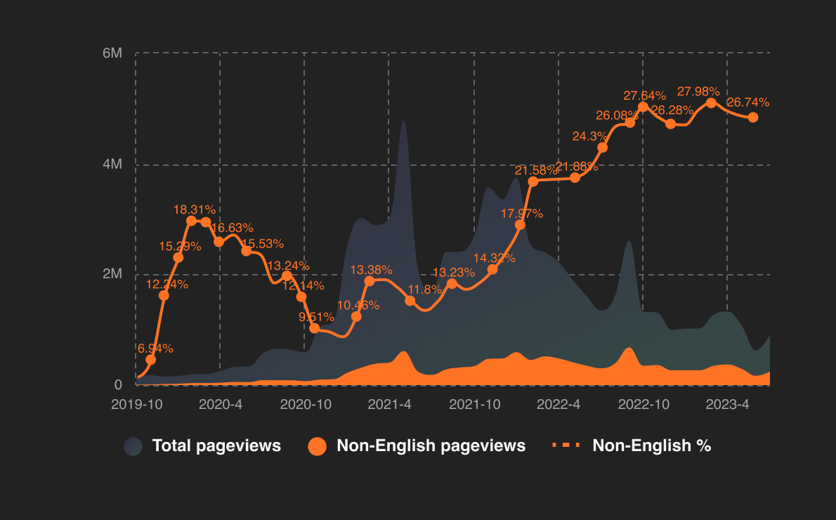 Nicht-englisch vs. englische Seitenaufrufe auf der Website im Laufe der Zeit
