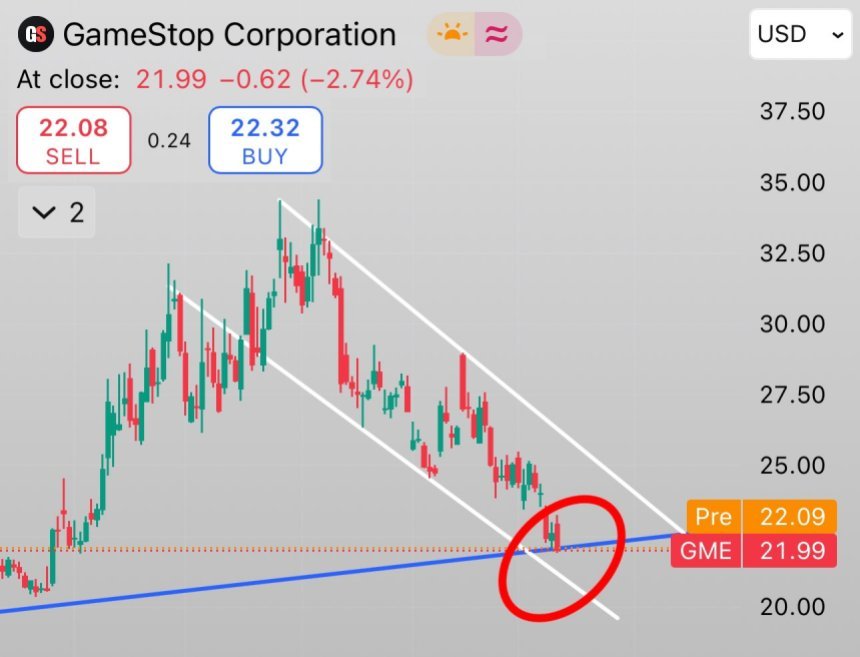 GME fallende Keilmuster