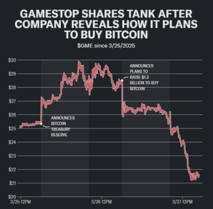 Gamestop -Aktiencrash