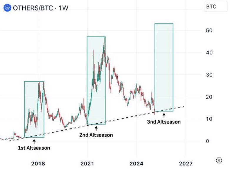 Crypto Analyst sagt eine bevorstehende Altcoin -Saison voraus, 22. März 2025 | Quelle: x/senseibr_btc 