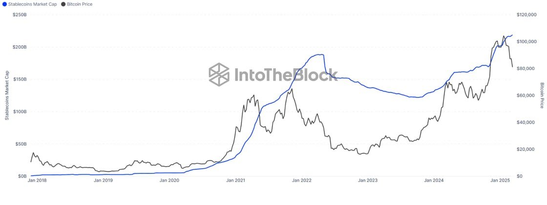 Stablecoins Marktkapitalisierung