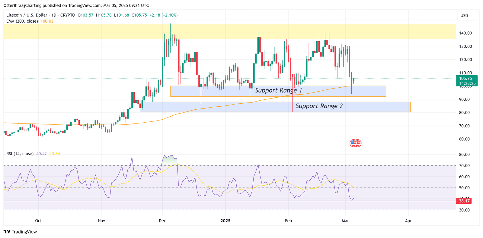 Märkte, Preisanalyse, Litecoin -Preis, Marktanalyse