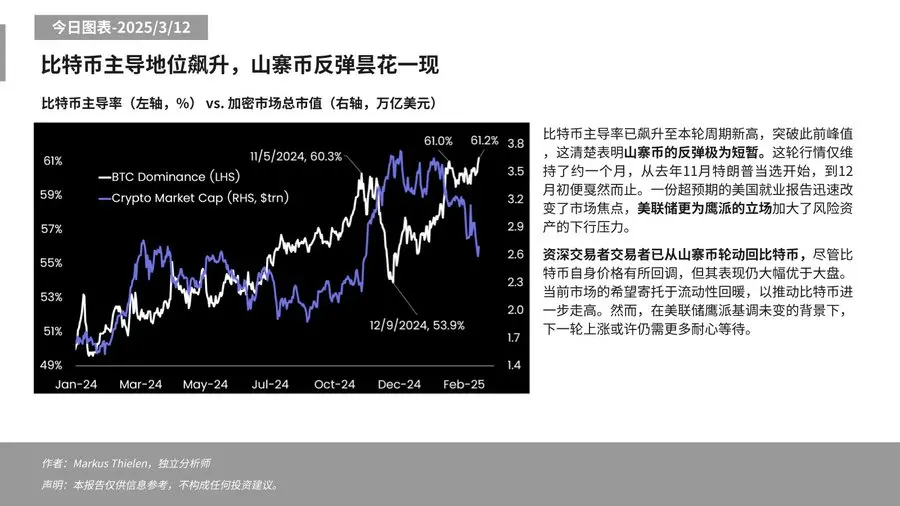 Matrixport: Bitcoin -Dominanz trifft einen neuen Zyklushoch, erfahrene Händler sind von Altcoins zu Bitcoin zurückgekehrt