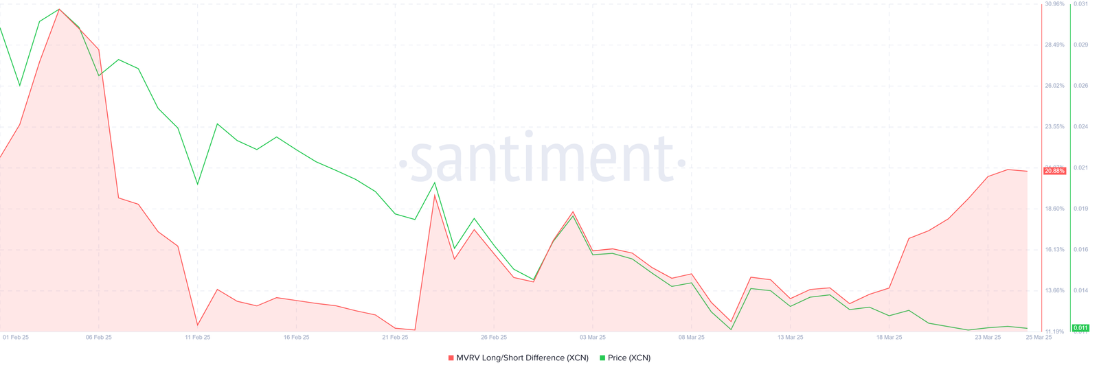 XCN MVRV Langer/kurzer Unterschied