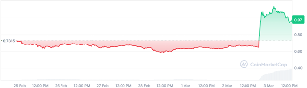 Quelle: Cardano -Preis, wöchentliches Diagramm, CoinmarketCap