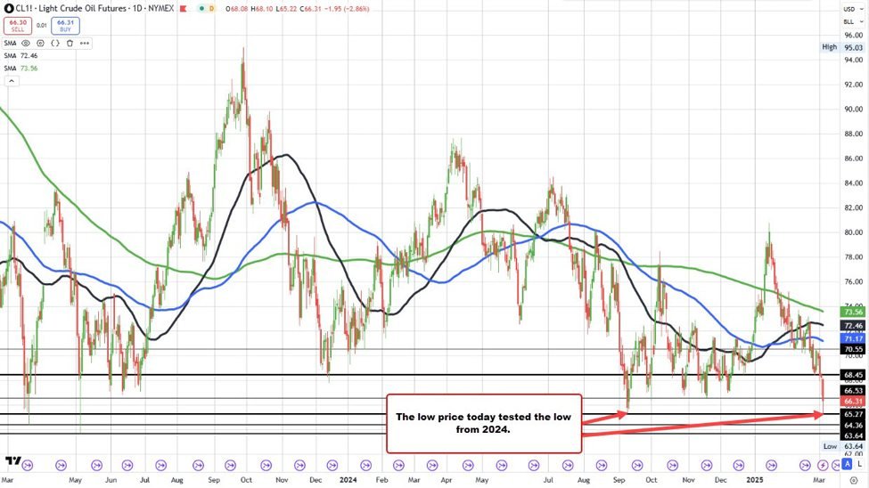 Rohöl setzt 1,95 USD bei 66,31 USD ab.