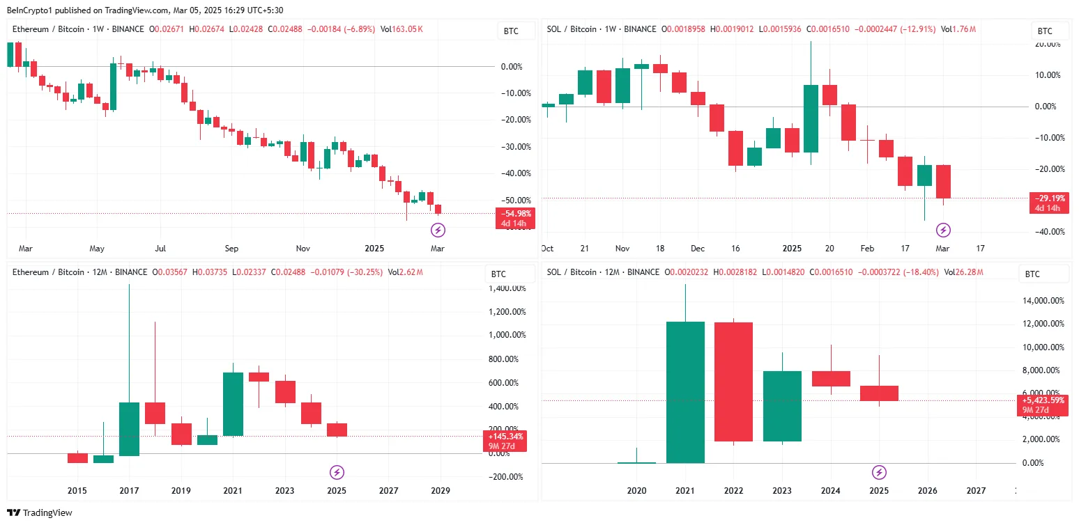 Volatilität von ETH/BTC und SOL/BTC. Quelle: TradingView