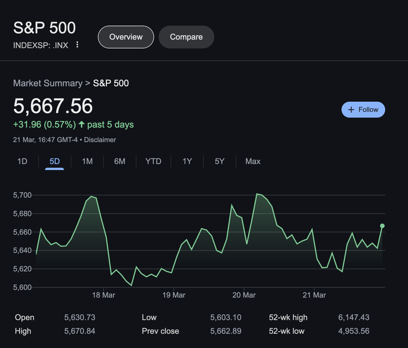 S & P 500 Leistung, 23. März 2025 | Quelle: Nasdaq