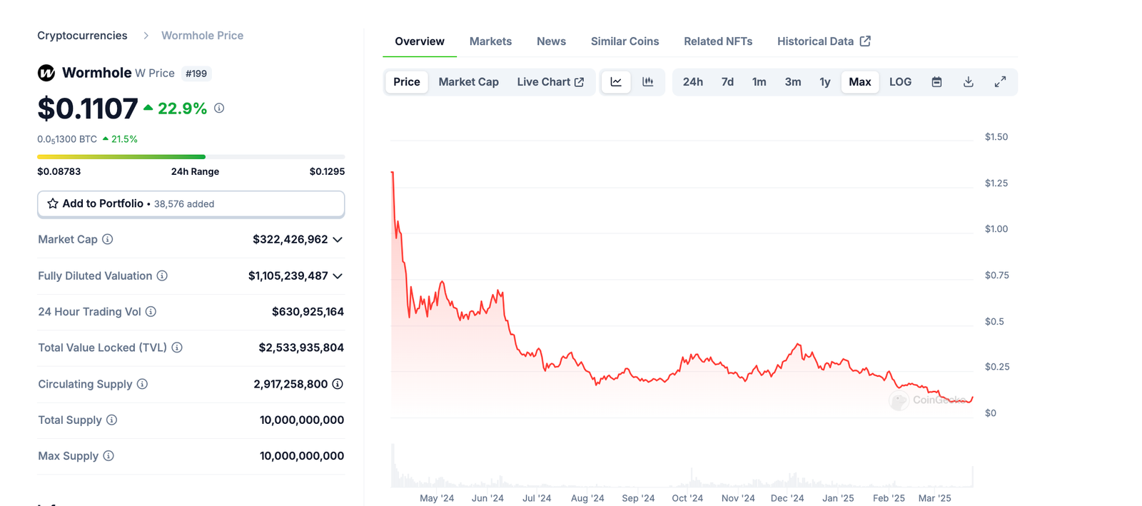 Wurmloch Preisaktion, 23. März | Quelle: Coingecko