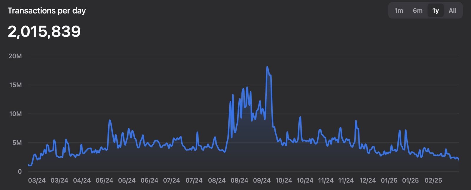 TON -Transaktionen pro Tag