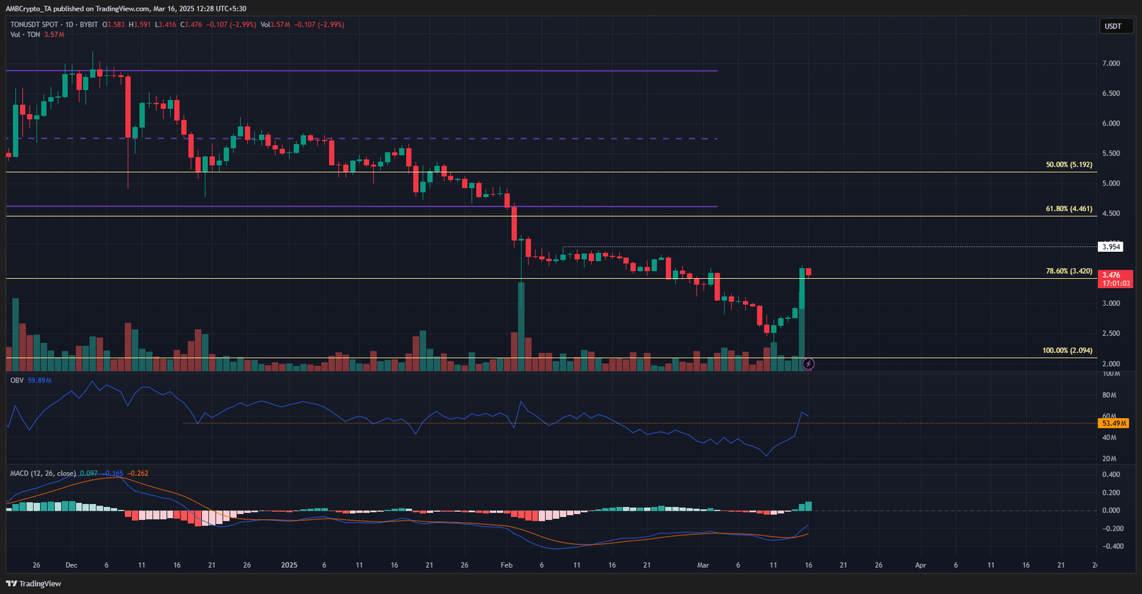 Toncoin 1-Tage-Diagramm