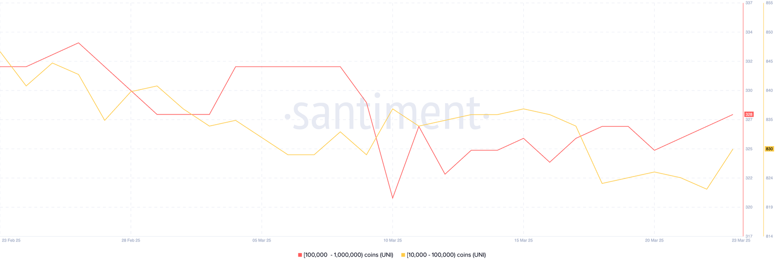 Anzahl der Adressen zwischen 10.000 und 1.000.000 Uni.
