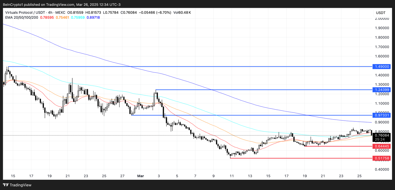 Preisanalyse für virtuelle.