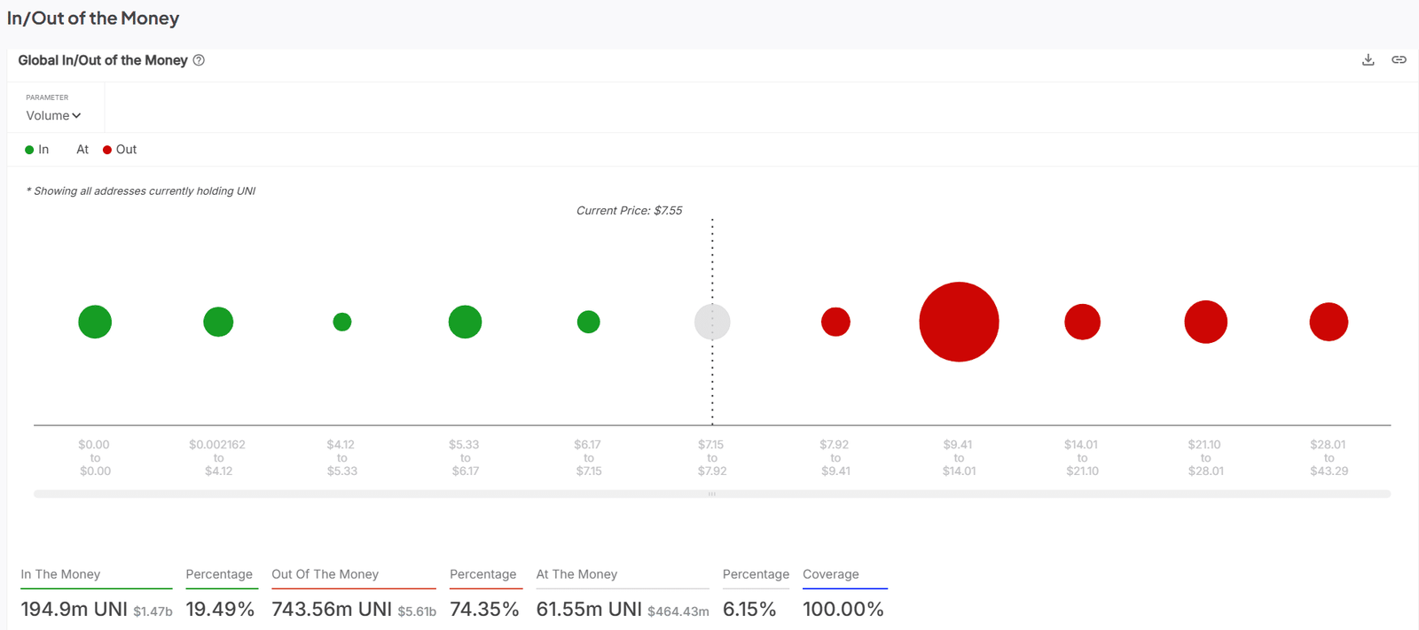 Uniswap in/aus dem Geld