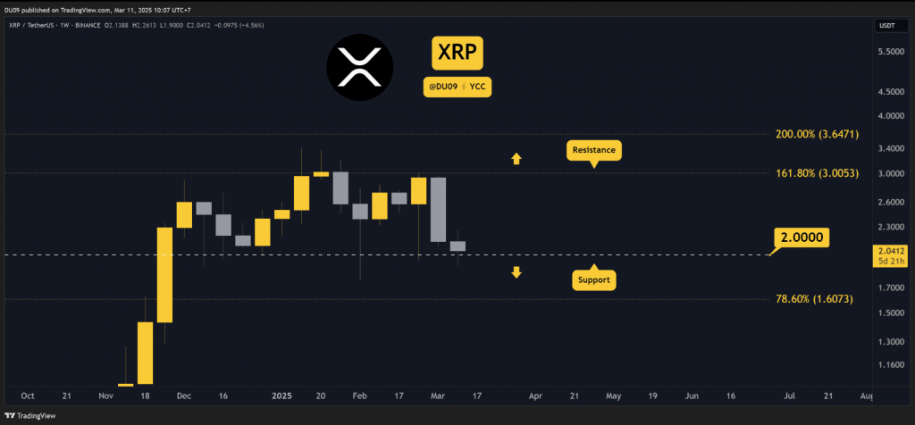 XRP/USDT Weekly -Diagramm zeigt, wie das getestete kritische Support -Level von Critical 2 $ 2 angezeigt wird