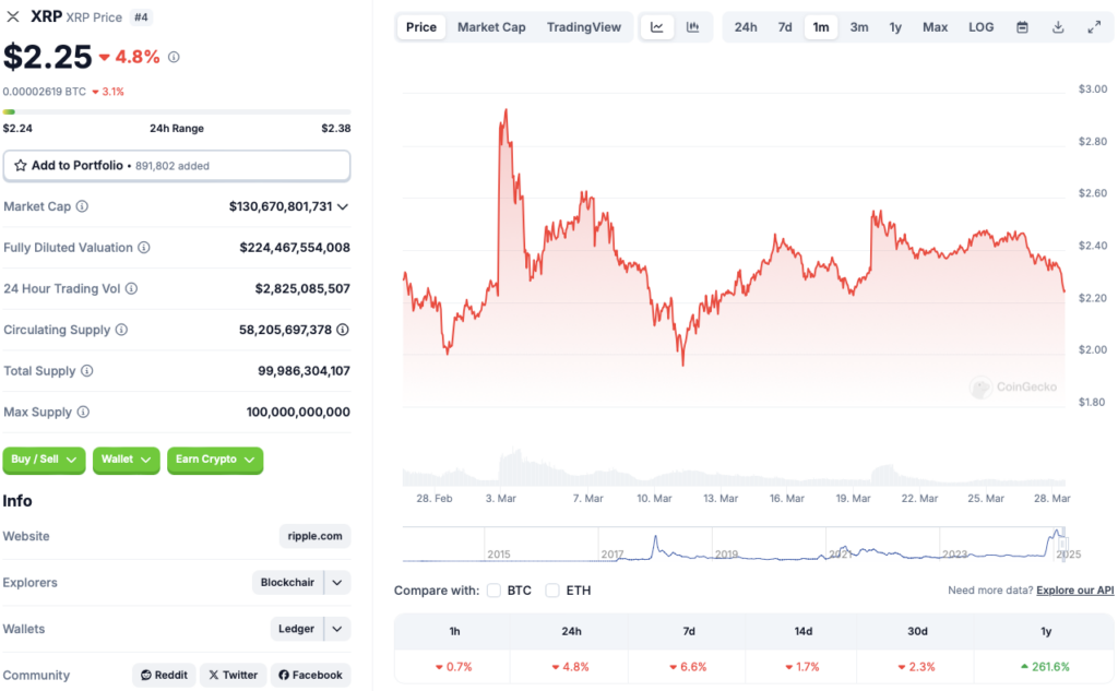 Ripple XRP -Preisdiagramm
