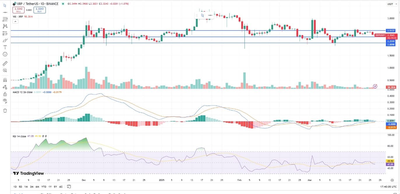 XRP USDT -Diagramm heute